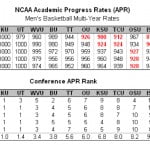 Basketball APR numbers aren’t any better than football
