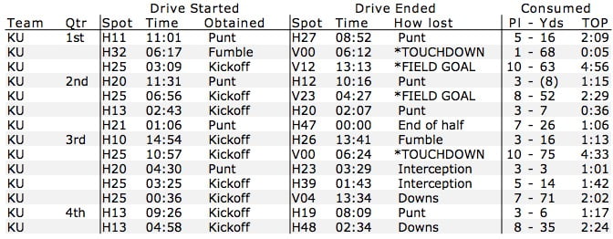 A Look At The Oklahoma State-Kansas Drive Charts | Pistols Firing